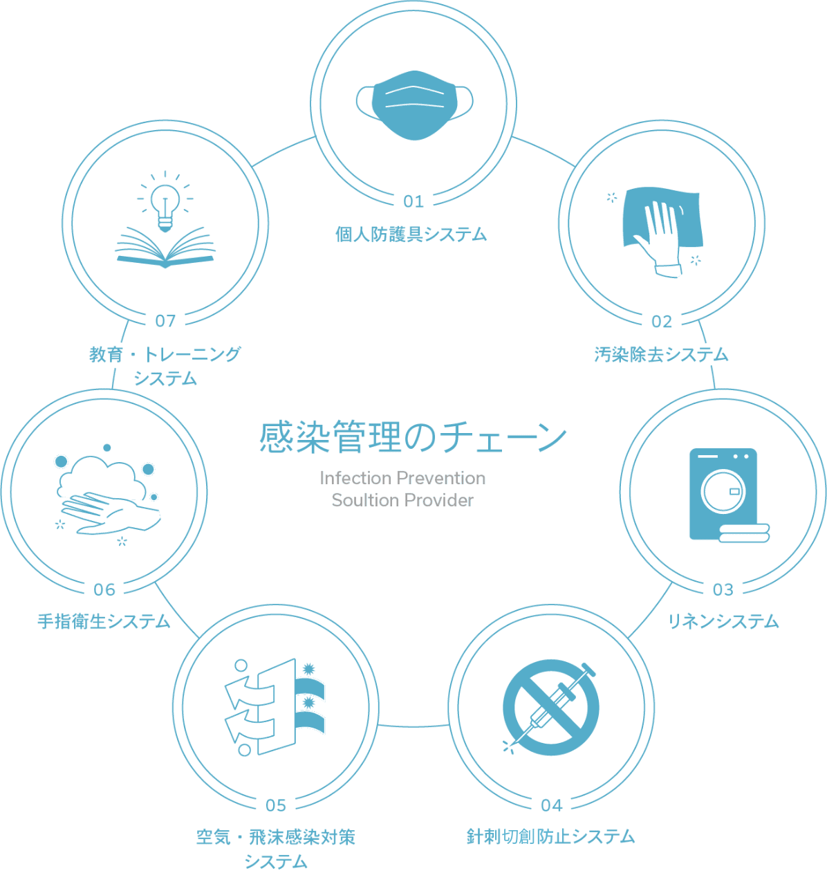 感染管理のチェーン Infection Prevention Soultion Provider 01：個人防護具システム、02：汚染除去システム、03：リネンシステム、04：針刺損傷防止システム、05：空気・飛沫感染対策システム、06：手指衛生システム、07：教育・トレーニングシステム