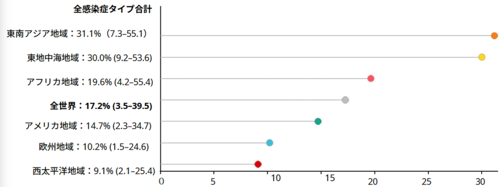 図1.2023年WHO地域別93の感染タイプ・細菌病原体・薬剤耐性の組み合わせにおけるAMR中央値